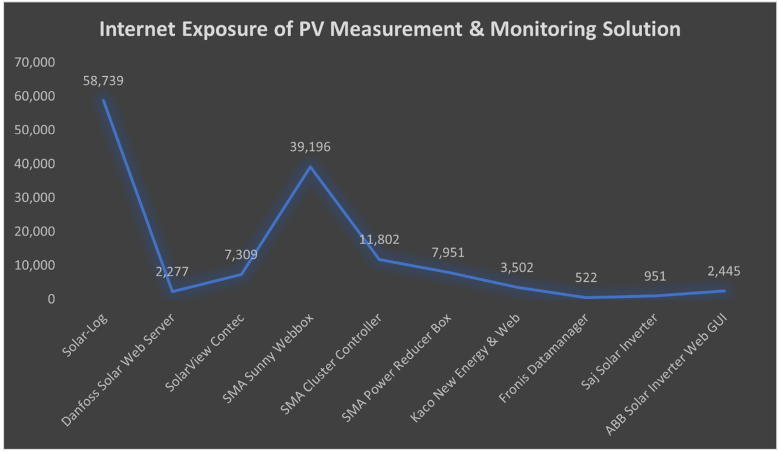 security-firm-finds-over-130k-internet-exposed-photovoltaic-diagnostics-systems