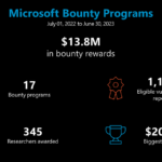 microsoft-paid-out-$13-million-via-bug-bounty-programs-for-fourth-consecutive-year