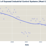 number-of-internet-exposed-ics-drops-below-100,000:-report