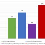 the-$64k-question:-how-does-ai-phishing-stack-up-against-human-social-engineers?